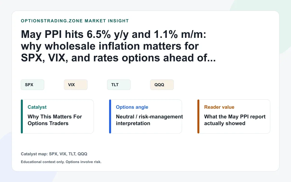May PPI jumps 6.5% y/y: why wholesale inflation matters for SPX, VIX, and rates options visual