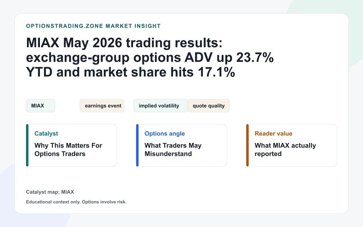 MIAX May 2026 trading results lift options ADV and share visual