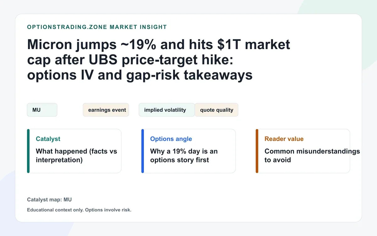 Micron jumps ~19% as UBS triples target: options IV and gap-risk takeaways visual