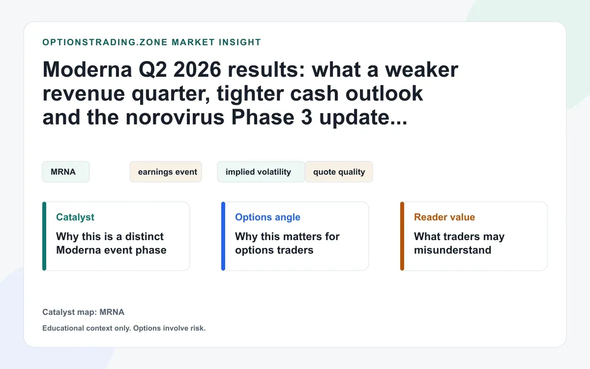 Moderna Q2 2026 results: what weak revenue, better cash guidance, and the norovirus setback mean for MRNA options visual