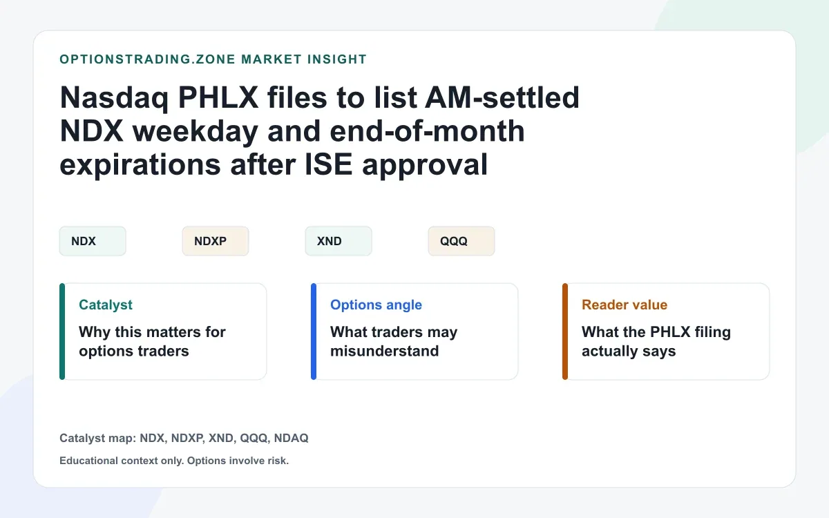 Nasdaq PHLX files AM-settled NDX weekday expirations: why the 30-day clock matters visual