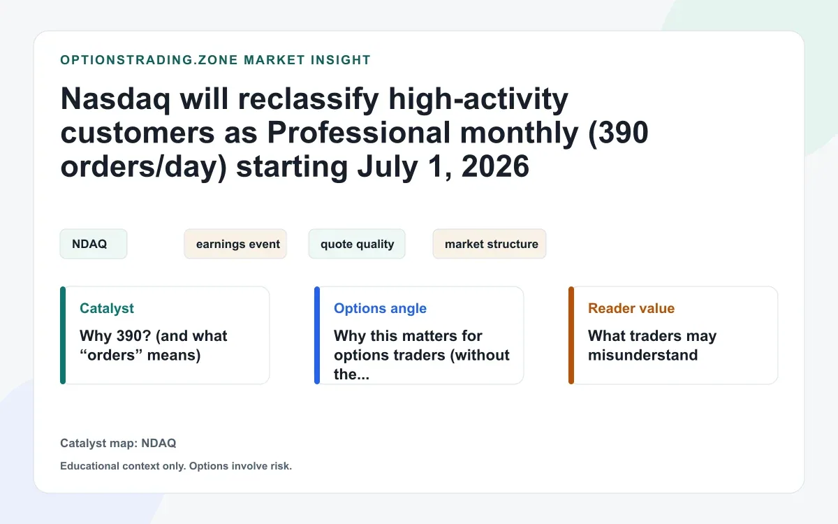 Nasdaq shifts the 390-options-order "Professional" designation to a monthly cycle (effective July 1, 2026) visual