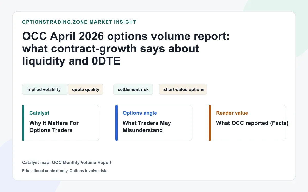 OCC April 2026 options volume: what contract growth says (and doesn’t say) about liquidity and 0DTE visual