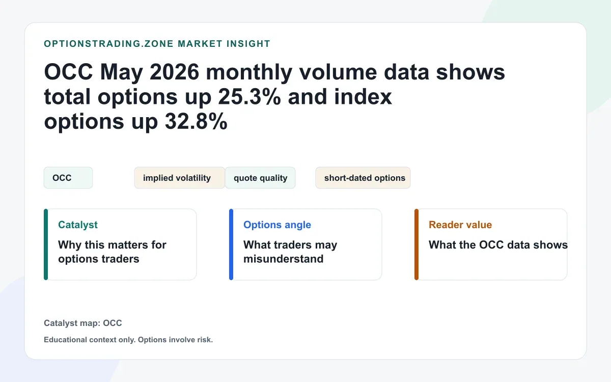 OCC May 2026 monthly volume data shows total options up 25.3% and index options up 32.8% visual