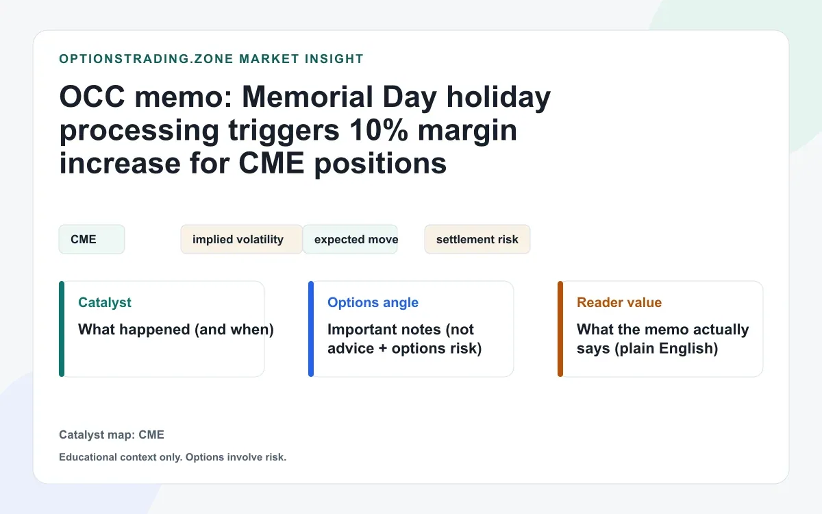 OCC memo: Memorial Day processing triggers a 10% holiday margin uplift for certain CME-linked positions visual