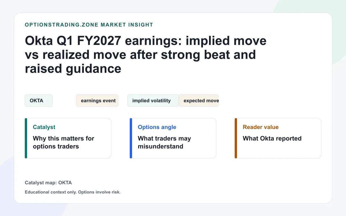 Okta Q1 FY2027 earnings: implied move vs realized move after a 30.1% post-earnings surge visual
