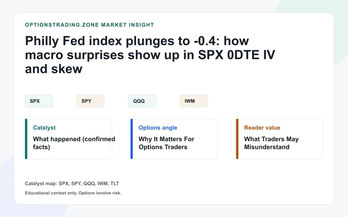 Philly Fed index plunges to -0.4: how macro surprises show up in SPX 0DTE IV and skew visual