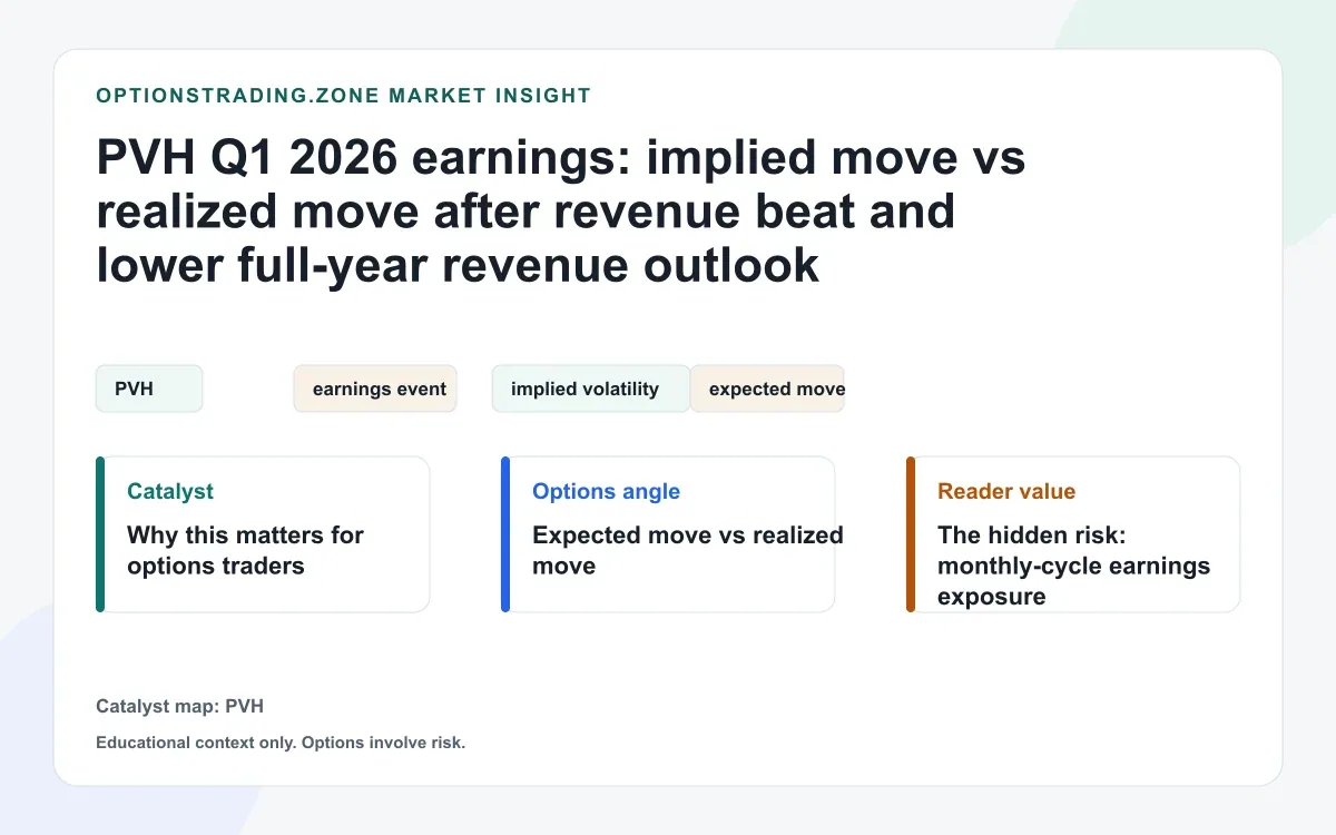 PVH Q1 2026 earnings: implied move vs realized move after revenue beat and lower full-year revenue outlook visual