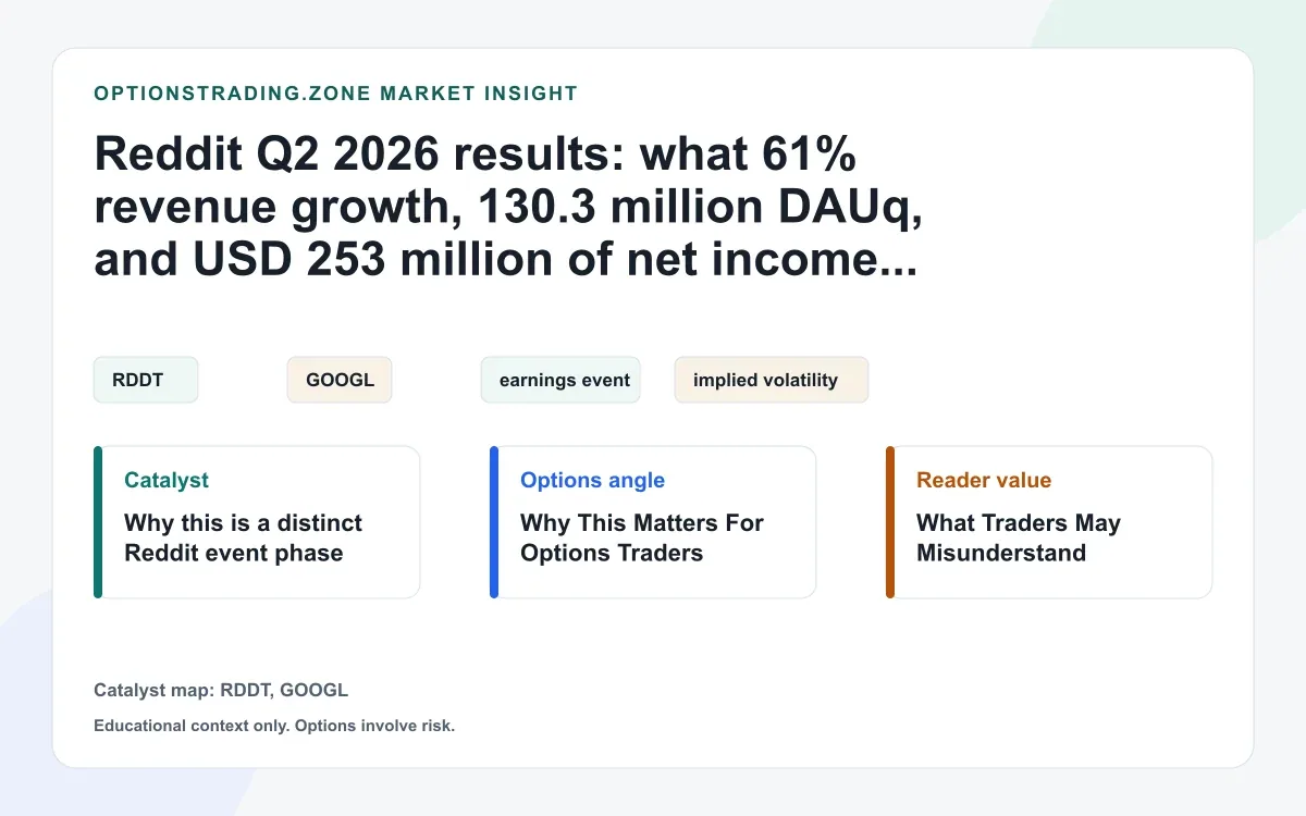 Reddit Q2 2026 results: what 61% revenue growth and search volatility change for RDDT options visual
