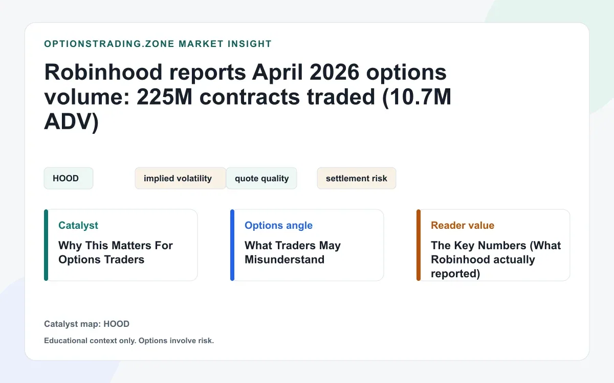 Robinhood reports April 2026 options volume: 225M contracts traded (10.7M ADV) visual