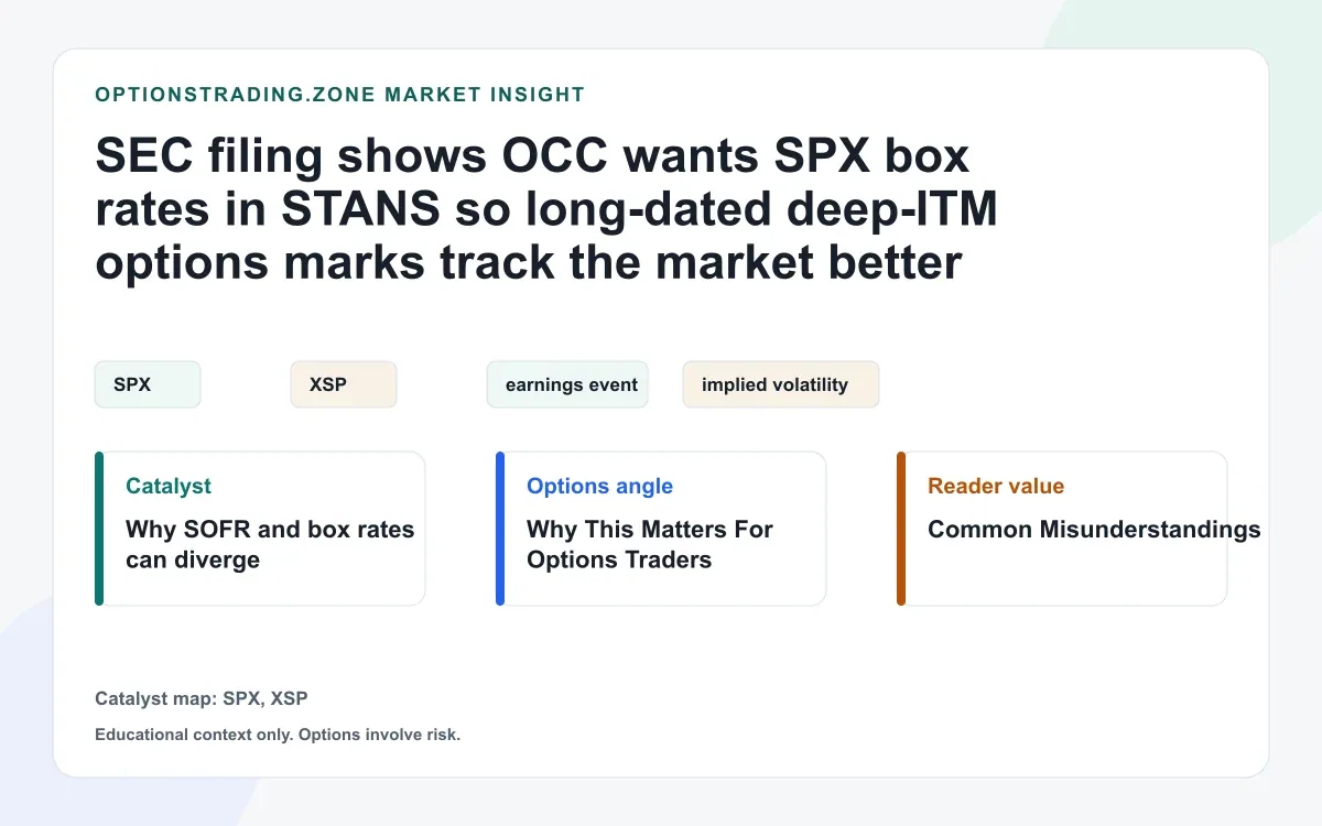 OCC wants SPX box rates in STANS: why deep-ITM long-dated marks and margin may change visual