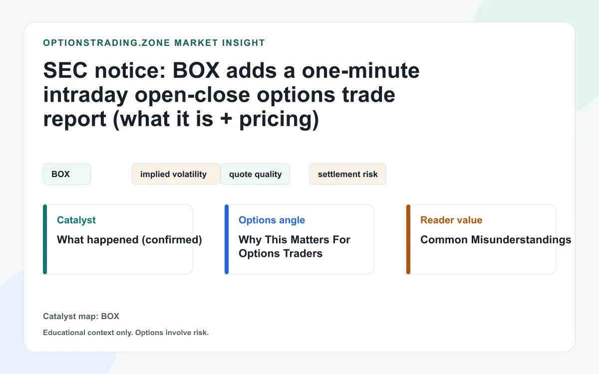 SEC notice: BOX adds a one-minute intraday open-close options data report (what it is + pricing) visual