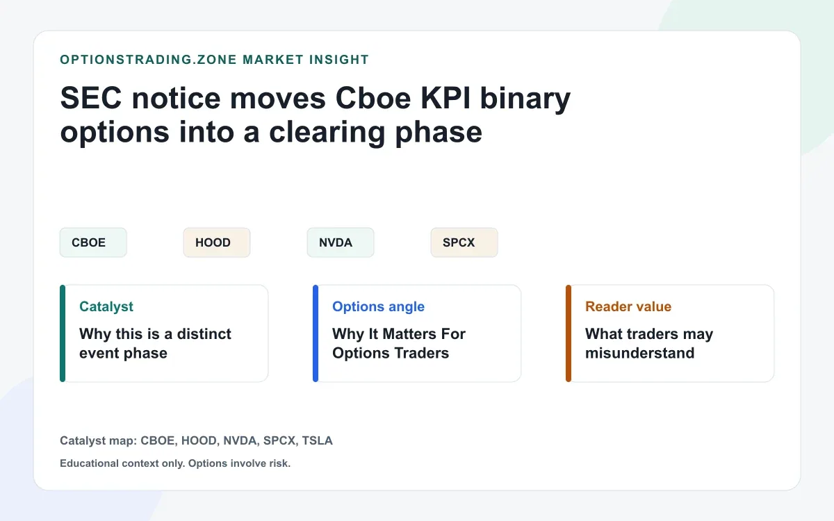 SEC notice moves Cboe KPI binary options into a clearing phase: what changes now visual
