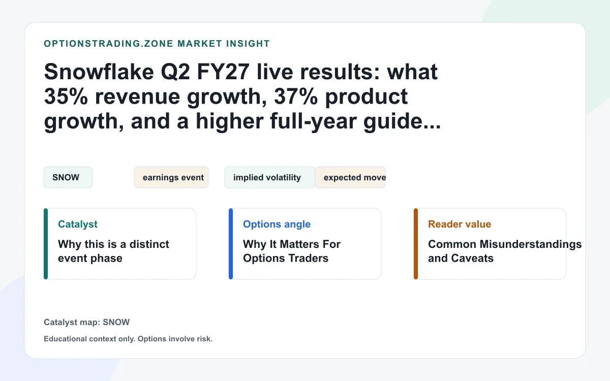 Snowflake Q2 FY27 live results: what 35% revenue growth, 37% product growth, and a higher FY27 guide mean for SNOW options visual