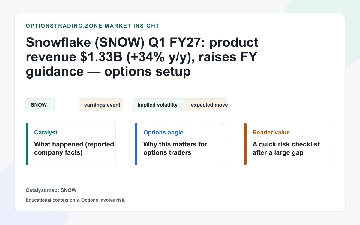 Snowflake Q1 FY27: 34% gap vs implied move — options takeaways visual
