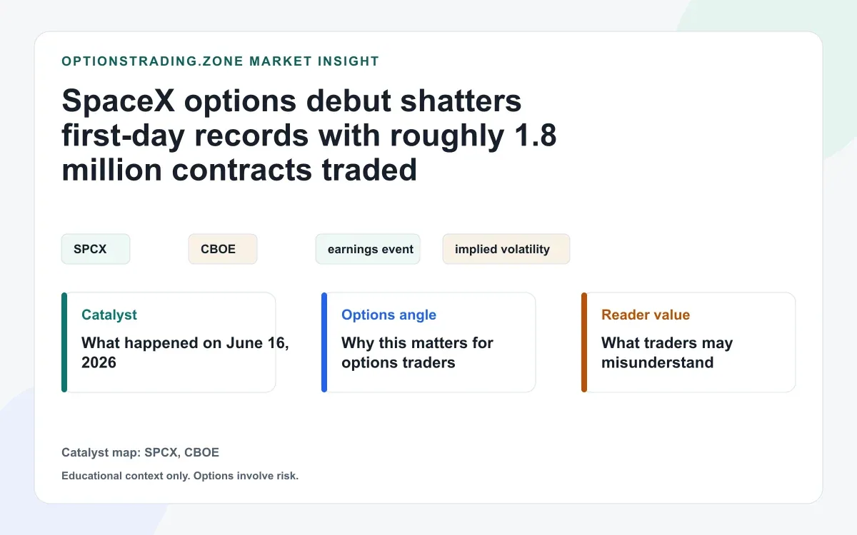 SpaceX options debut shatters first-day records: what 1.8 million SPCX contracts changed visual