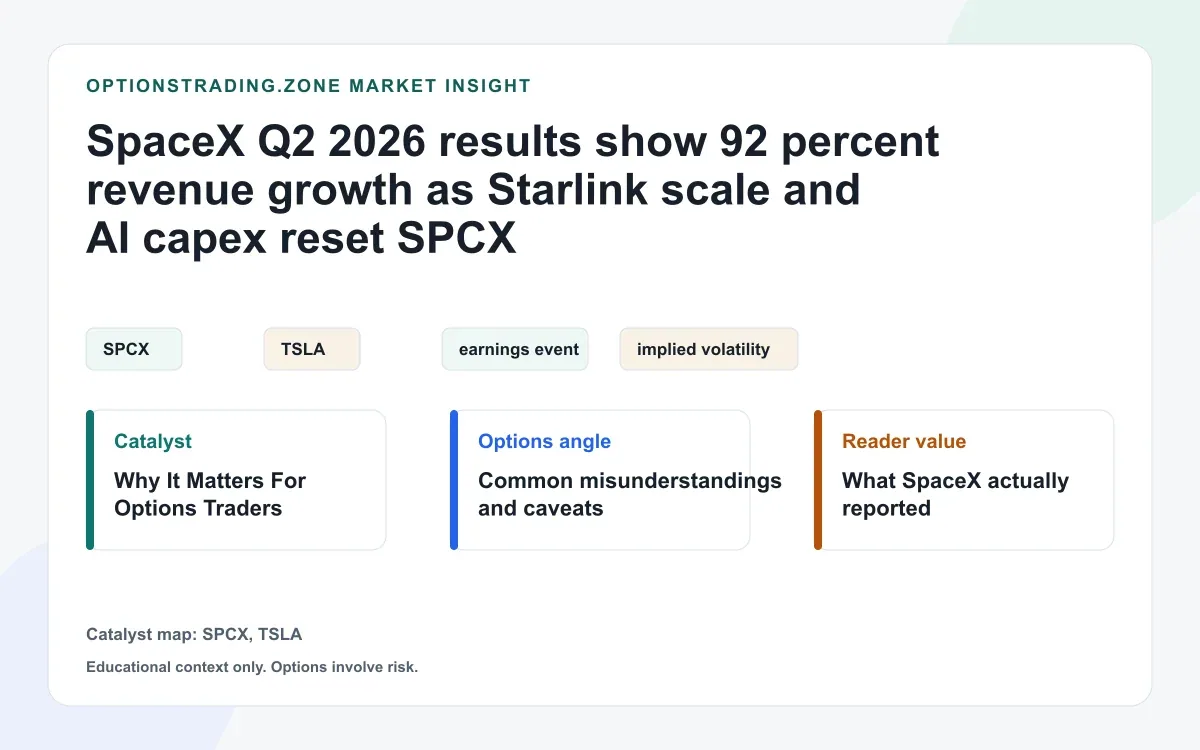 SpaceX Q2 2026 results: 92% revenue growth, 12 million Starlink subscribers, and heavy AI capex reset SPCX options visual