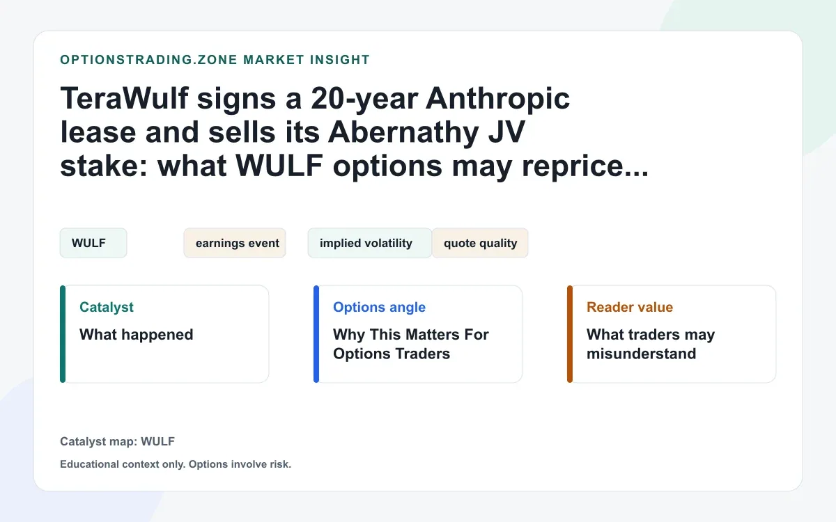 TeraWulf's 20-year Anthropic lease: what WULF options may reprice now visual