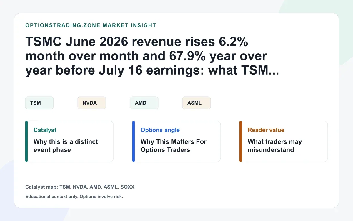 TSMC June revenue jumps 6.2% before July 16 earnings: what TSM options may reprice now visual