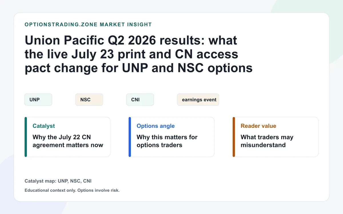 Union Pacific Q2 2026 results: why UNP earnings and the CN access pact reset UNP and NSC options visual