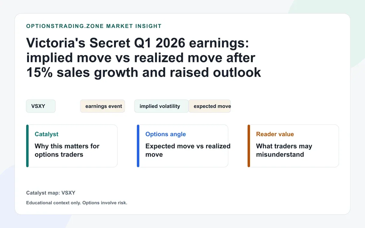 Victoria's Secret Q1 2026 earnings: implied move vs realized move after 15% sales growth and raised outlook visual