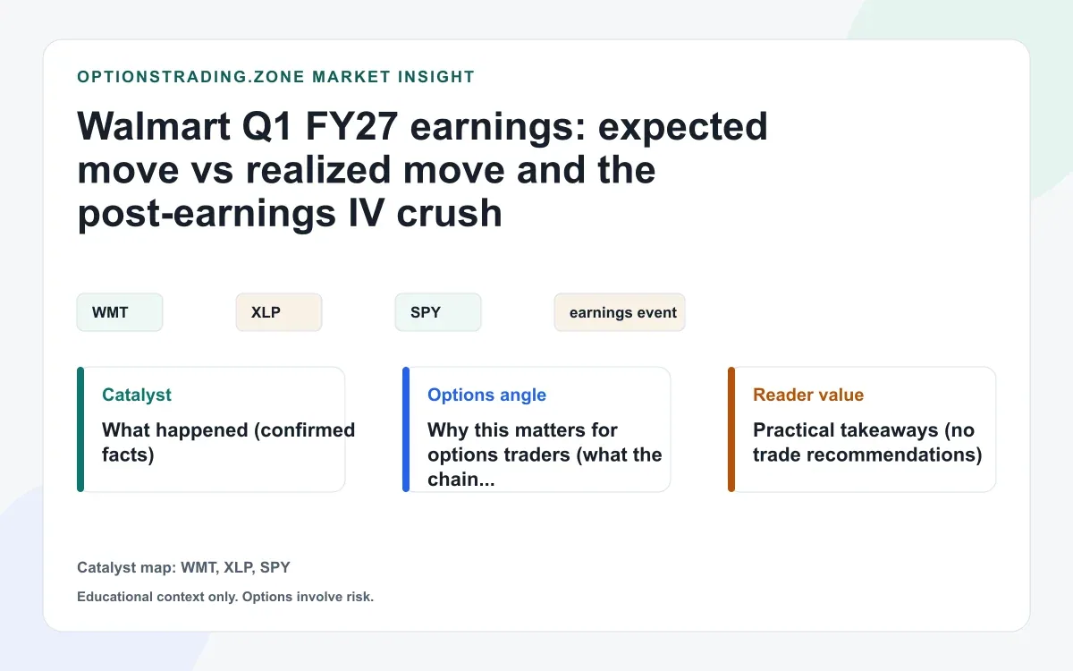 Walmart Q1 FY27 earnings: expected move vs realized move (and the IV crush) visual