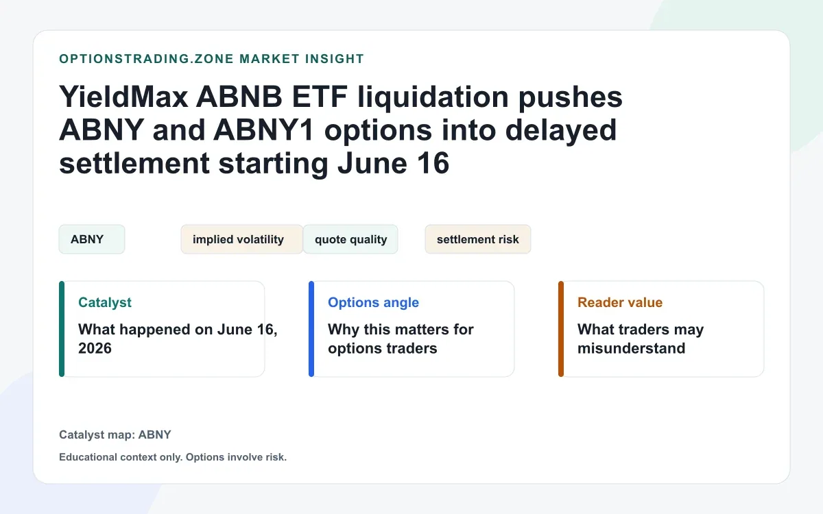 YieldMax ABNB ETF liquidation puts ABNY and ABNY1 options into delayed settlement visual