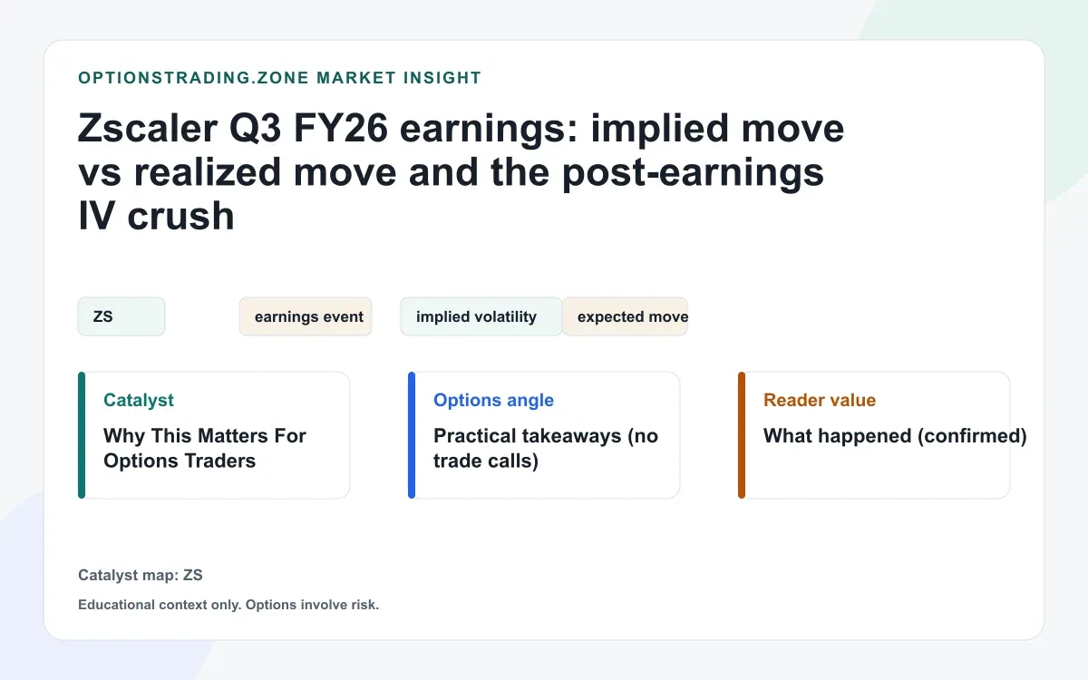 Zscaler Q3 FY26 earnings: implied move vs realized move (and the post-earnings IV crush) visual