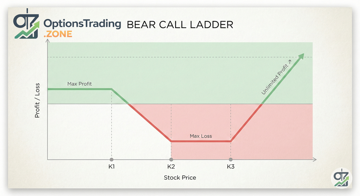 The Bear Call Ladder Options Strategy: A Comprehensive Guide visual
