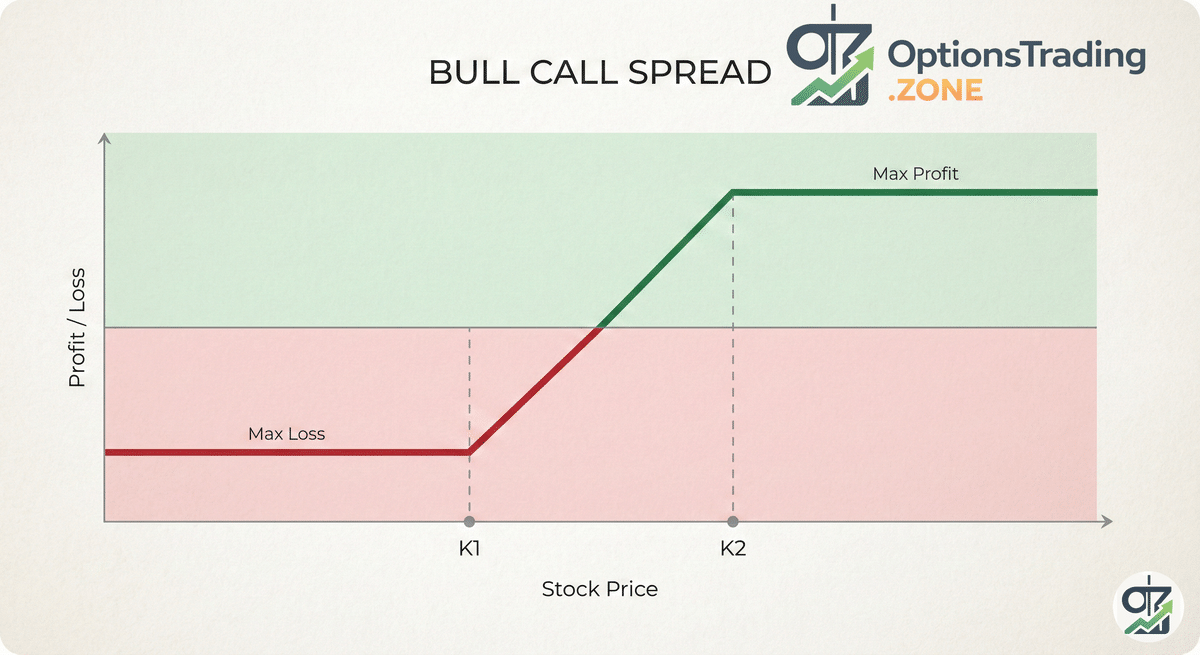 The Bull Call Spread: A Comprehensive Guide for Traders visual