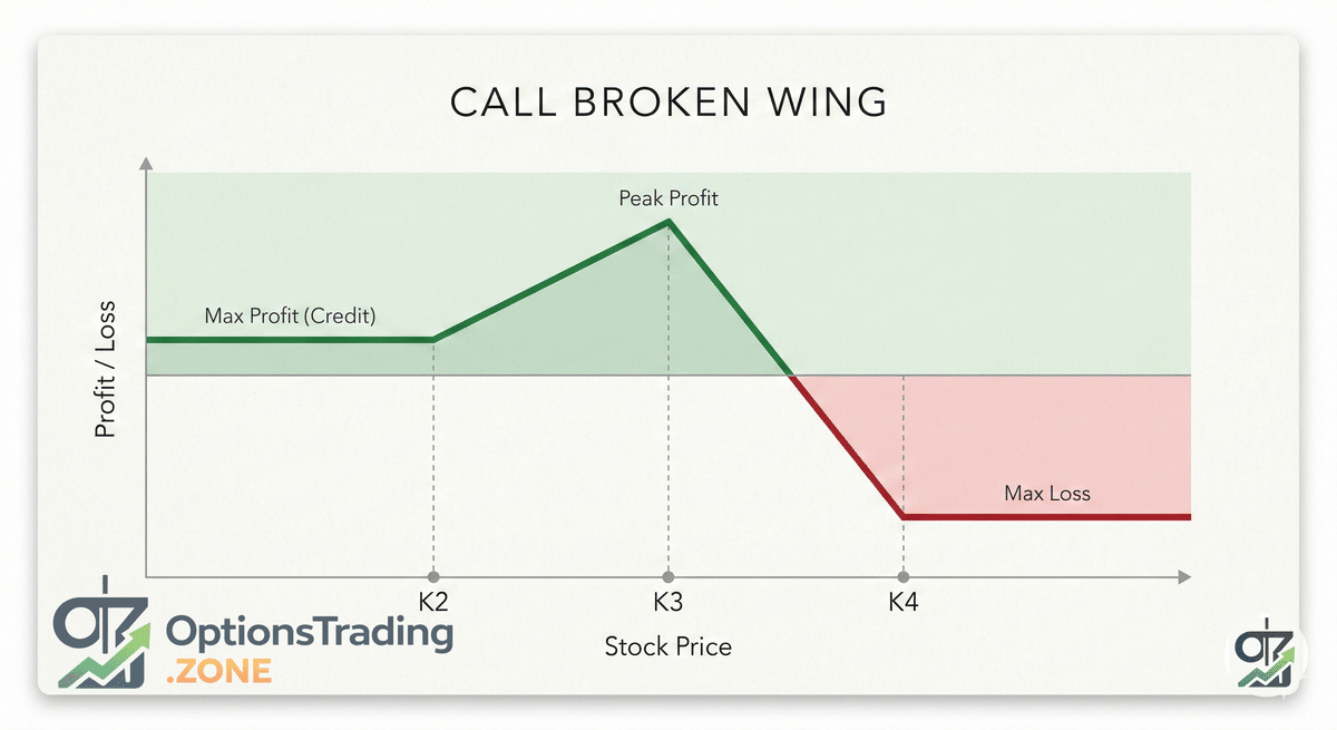 Call Broken Wing Options Strategy: A Comprehensive Guide visual