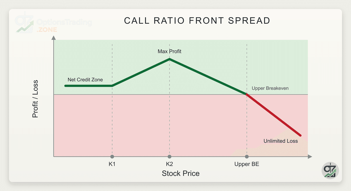 Call Ratio Front Spread Options Strategy: A Comprehensive Guide visual