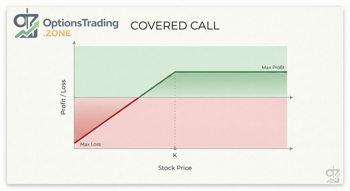 A Comprehensive Tutorial on the Covered Call Strategy visual