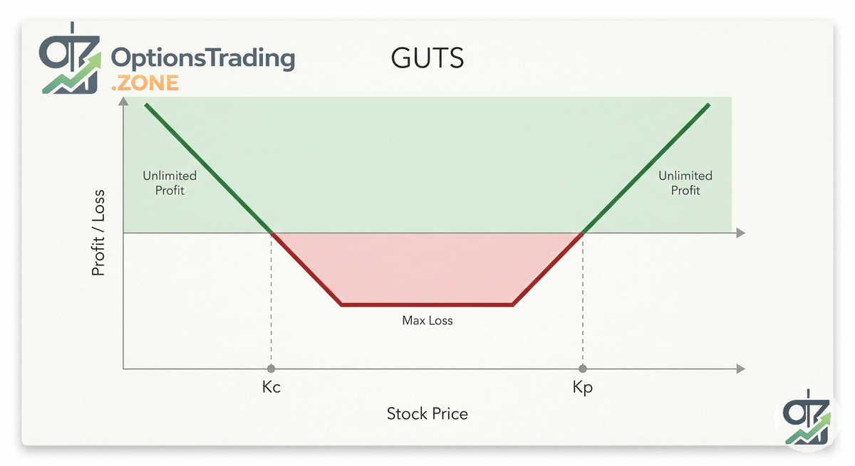 The Guts Options Strategy: A Deep Dive into This In-The-Money Volatility Play visual