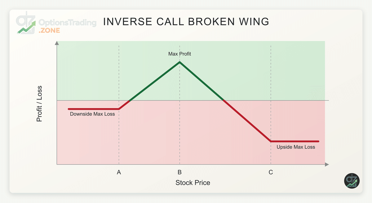 Inverse Call Broken Wing Butterfly: A Strategic Guide for Traders visual