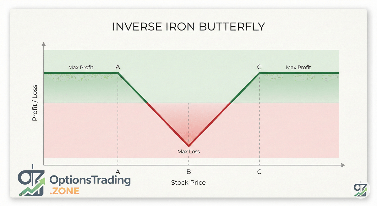 Understanding the Inverse Iron Butterfly Options Strategy visual