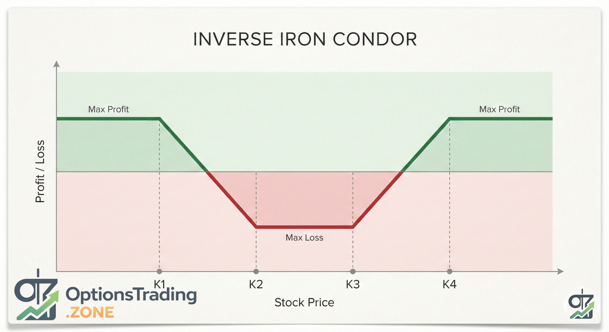 The Inverse Iron Condor: A Trader's Guide to Profiting from Volatility visual