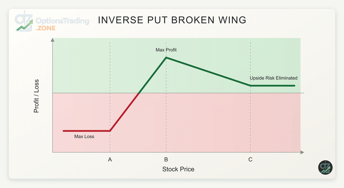 The Inverse Put Broken Wing: A Guide to Profiting from Neutral-to-Bearish Markets visual
