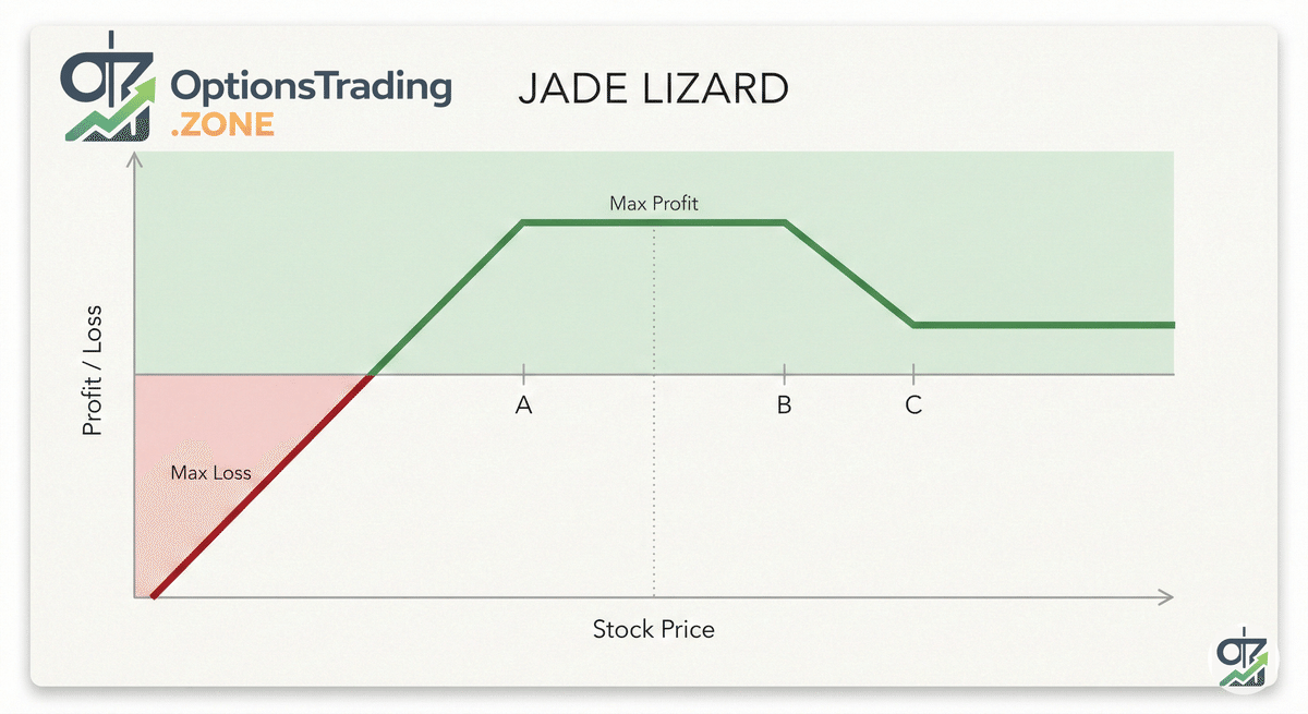 The Jade Lizard Options Strategy: A Comprehensive Guide visual