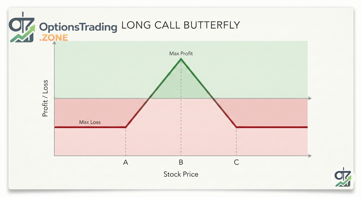 Long Call Butterfly Options Strategy: A Comprehensive Guide for Traders visual