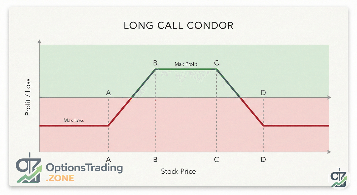Long Call Condor Options Strategy: A Comprehensive Guide visual