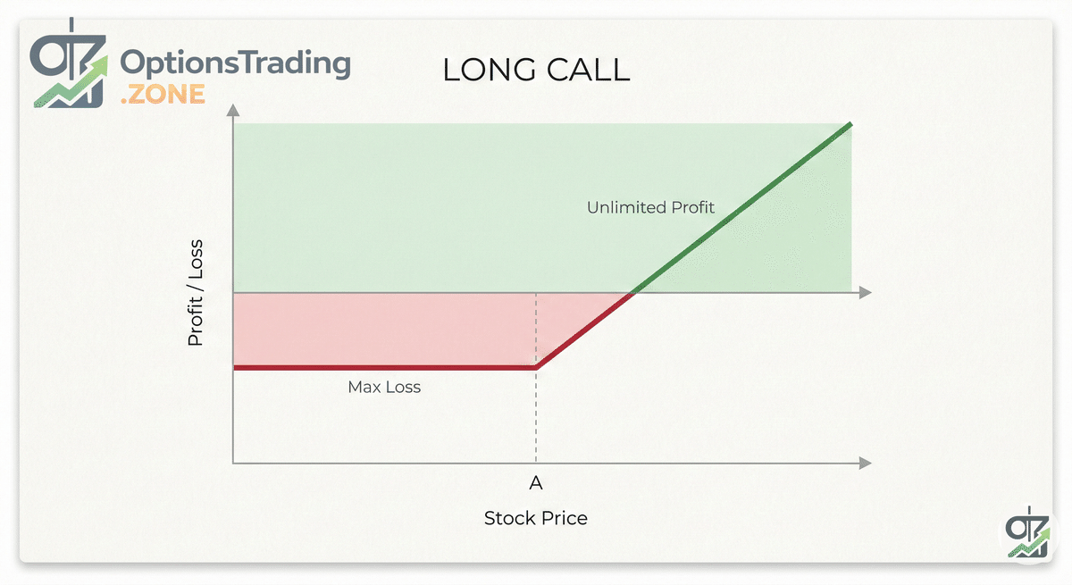 The Long Call Options Strategy: A Comprehensive Guide for Traders visual
