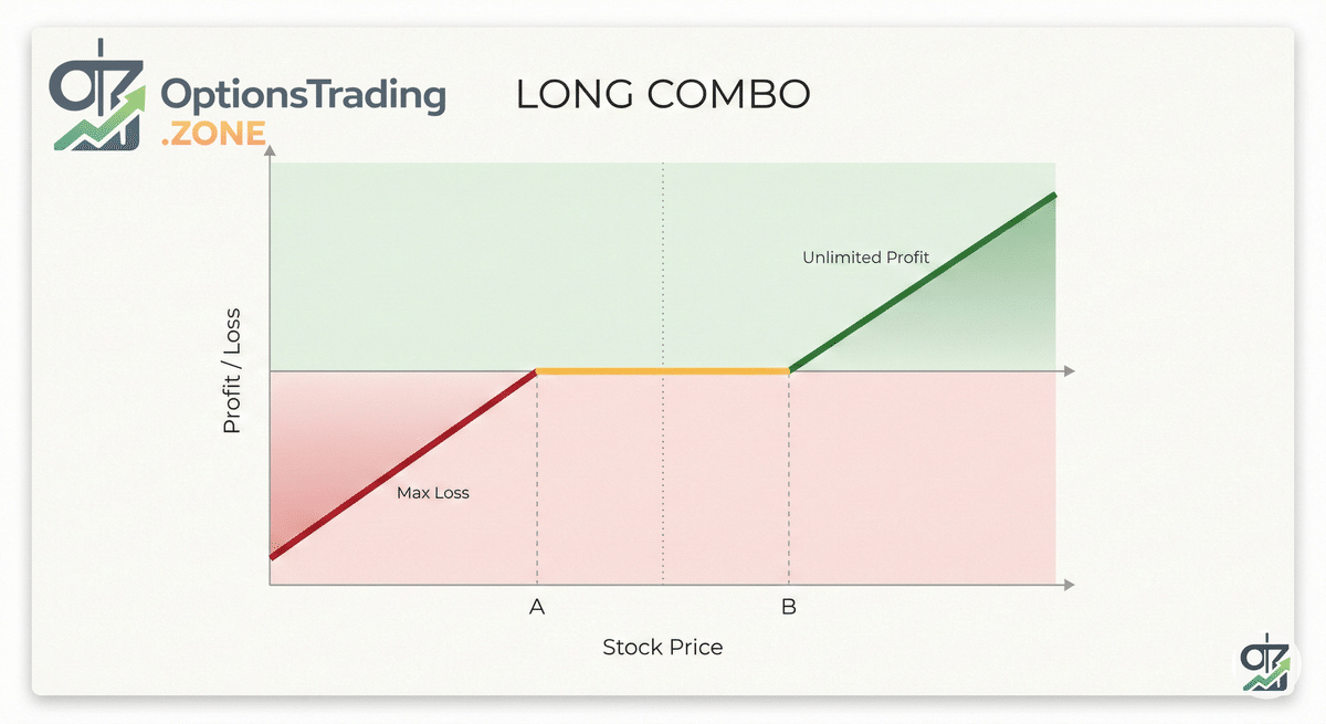 The Long Combo Options Strategy: A Comprehensive Guide visual