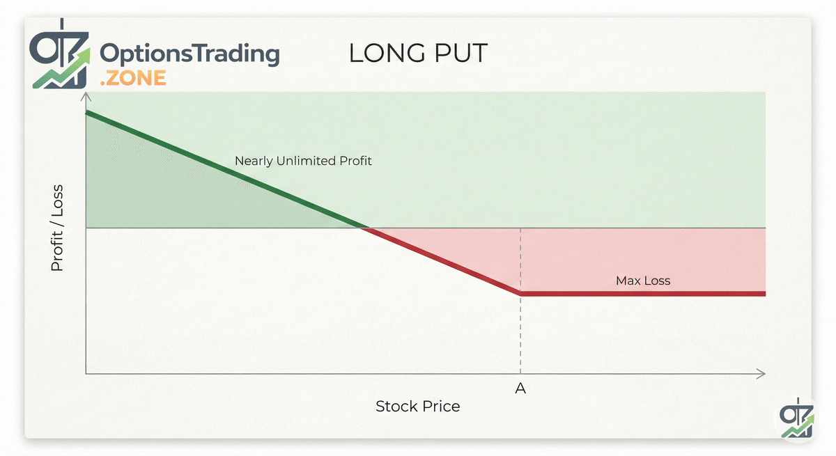 A Comprehensive Guide to the Long Put Options Strategy visual