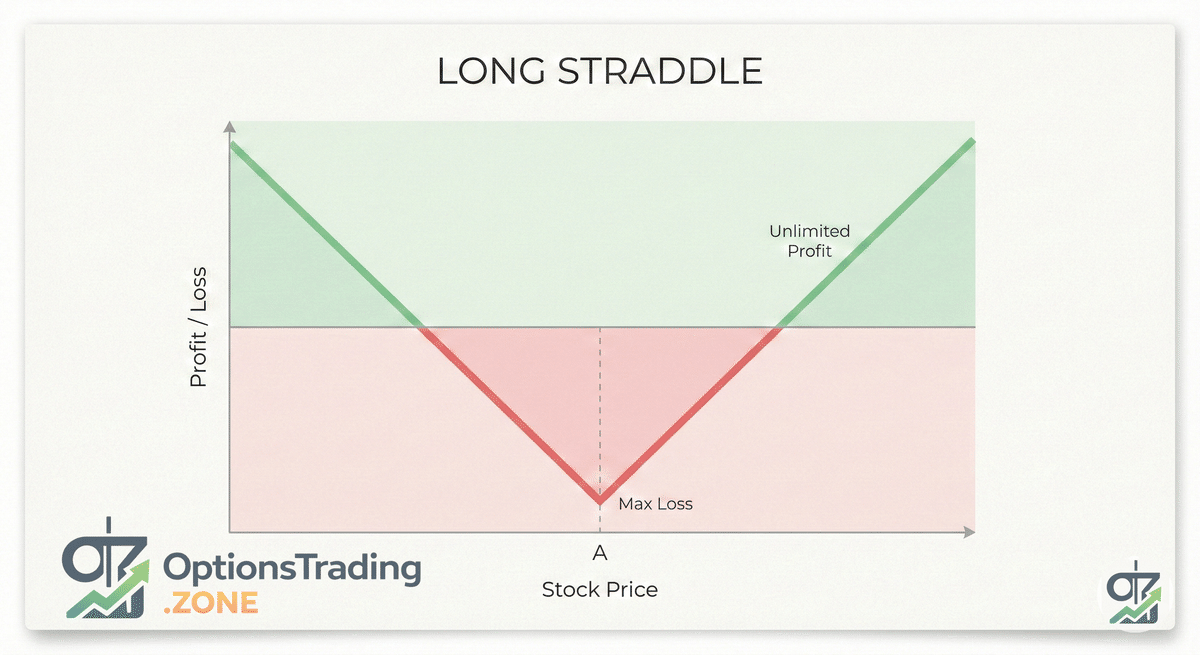 The Long Straddle Options Strategy: A Comprehensive Guide visual