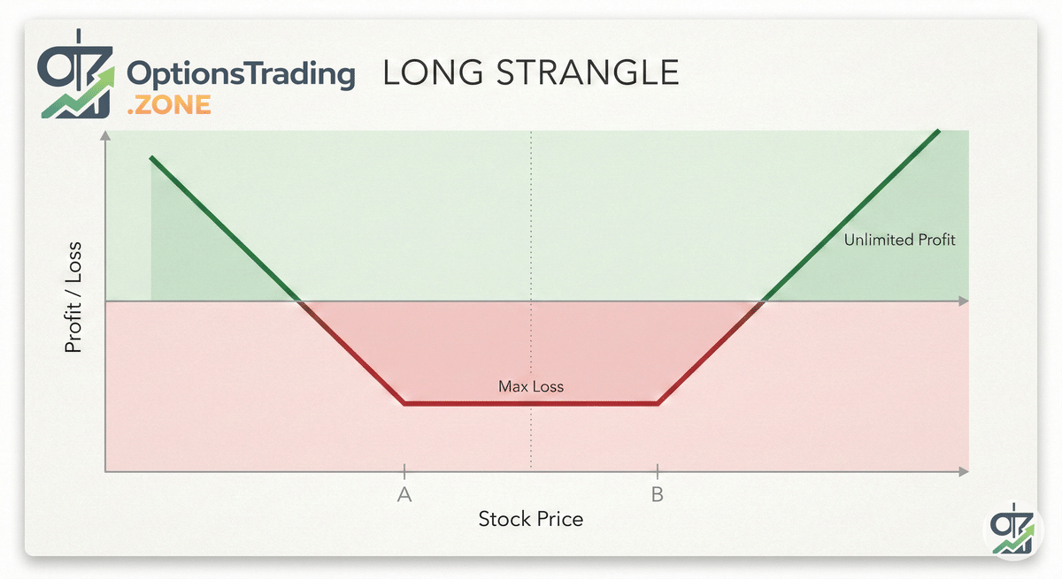 A Comprehensive Guide to the Long Strangle Options Strategy visual