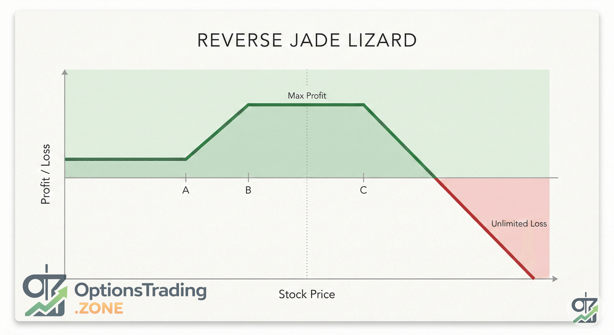Reverse Jade Lizard Options Strategy visual