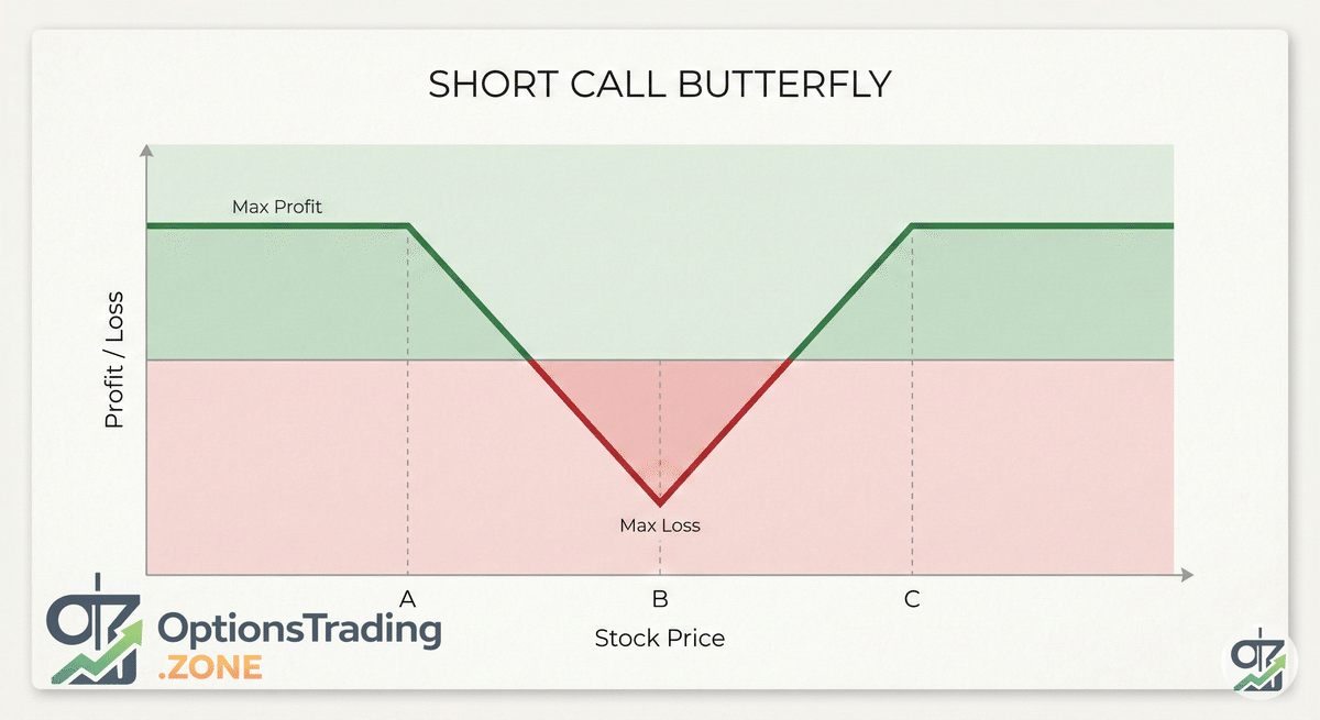 Short Call Butterfly Options Strategy: A Comprehensive Guide visual