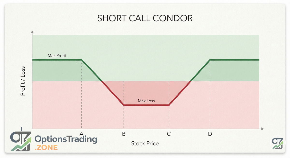 Short Call Condor Options Strategy visual