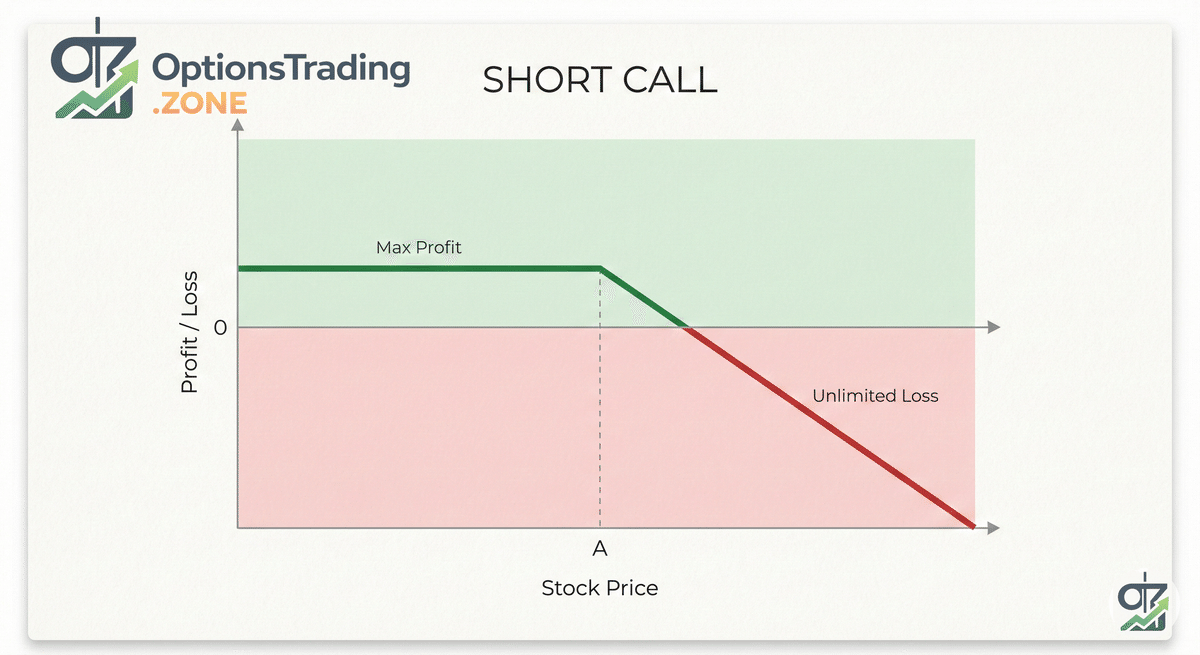 Short Call Options Strategy: A Comprehensive Guide visual